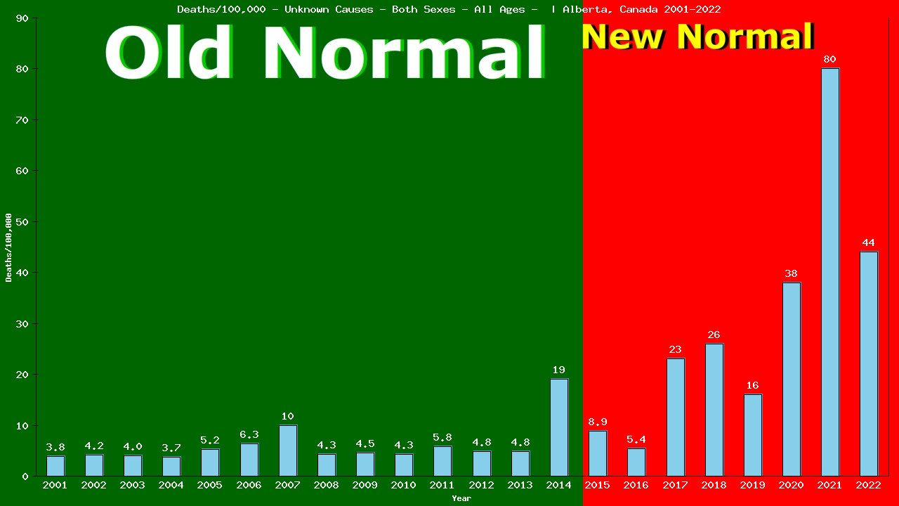 Graph showing Deaths/100,000 both sexes GrandTotal from Unknown Causes